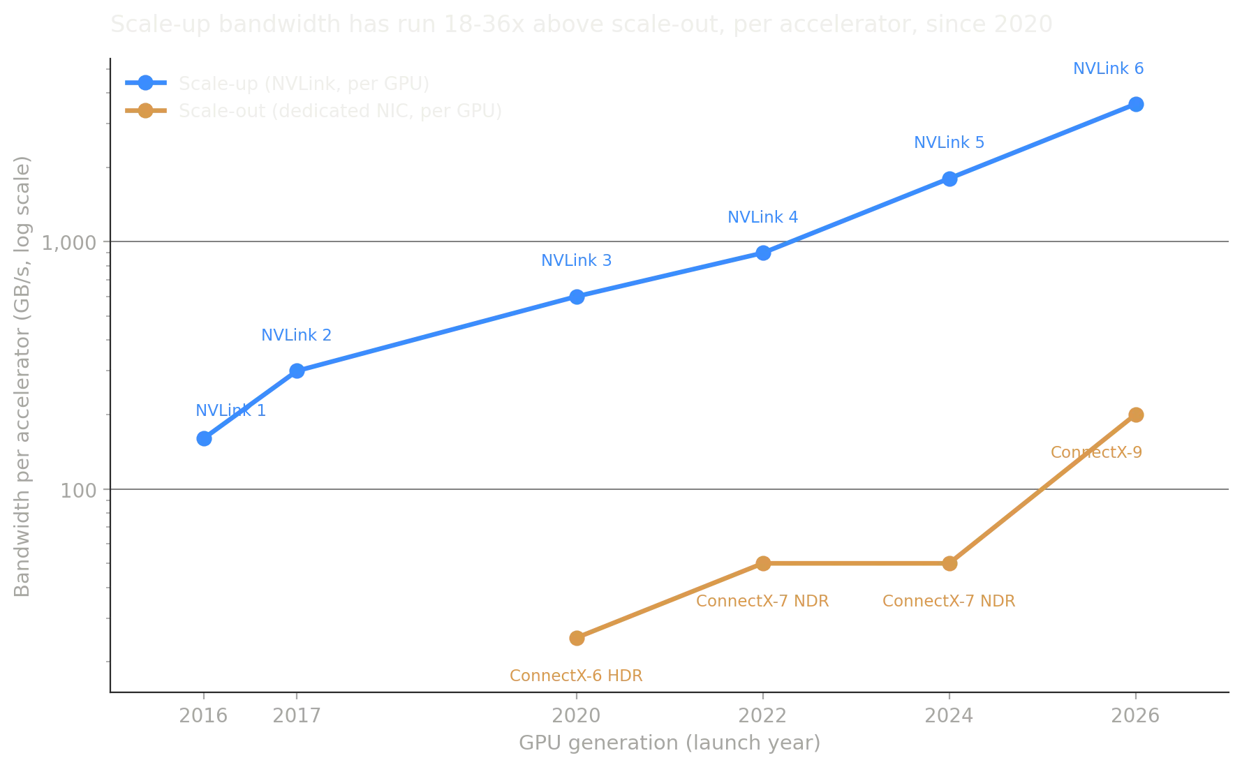Line chart, log-scale y-axis, of per-accelerator bandwidth in GB/s from 2016 to 2026. The scale-up line (NVLink, NVIDIA) rises steadily from 160 GB/s at NVLink 1 (P100, 2016) through 300, 600, 900 and 1,800 to 3,600 GB/s at NVLink 6 (Rubin, 2026). The scale-out line (dedicated NIC per GPU) starts later, in 2020, at 25 GB/s (ConnectX-6 HDR, A100), rising to 50 GB/s at H100 (2022) and Blackwell (2024, unchanged from H100), then jumping to 200 GB/s at Rubin (2026, ConnectX-9). The scale-up line sits 18 to 36 times above the scale-out line at every point where both are plotted.
