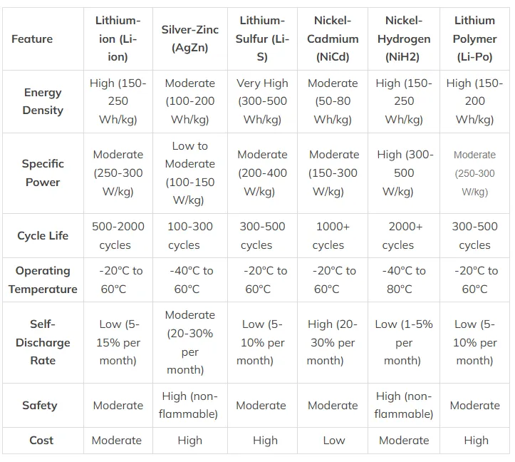 Comparison table of six secondary battery chemistries used in space (Lithium-ion, Silver-Zinc, Lithium-Sulfur, Nickel-Cadmium, Nickel-Hydrogen, Lithium Polymer) across energy density, specific power, cycle life, operating temperature, self-discharge rate, safety, and cost.