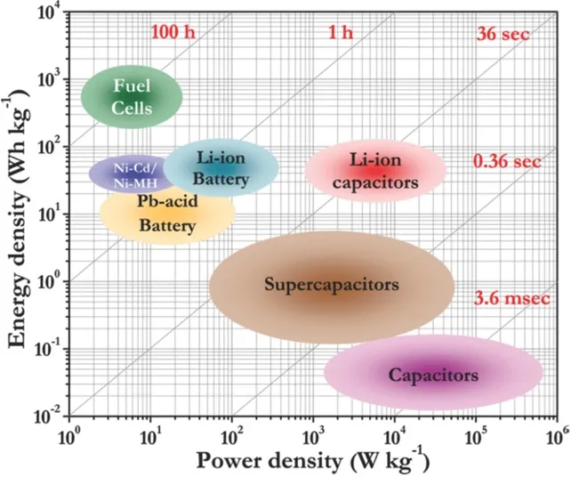 Log-log plot of energy density (Wh/kg) versus power density (W/kg) for different energy storage technologies. Fuel cells occupy the high-energy, low-power quadrant. Li-ion batteries and Ni-Cd/Ni-MH batteries cluster in the middle. Li-ion capacitors and supercapacitors extend into higher power density. Capacitors sit in the high-power, low-energy corner. Diagonal lines mark discharge times from 100 hours to 3.6 milliseconds.